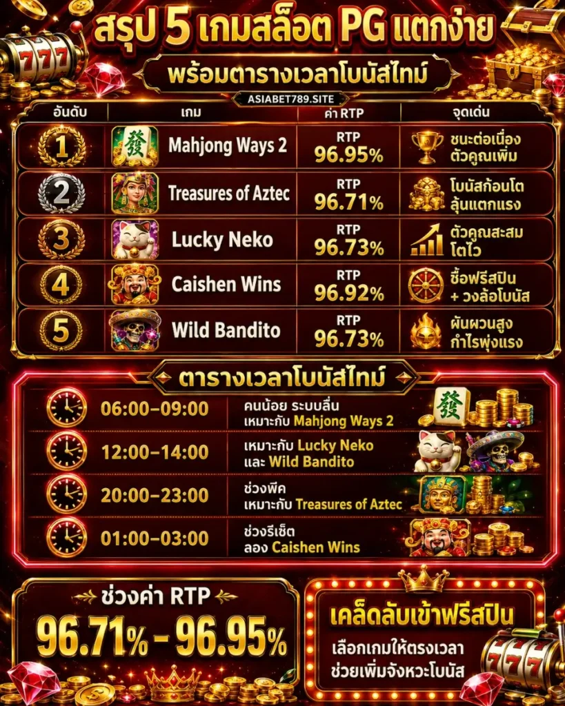 5 เกมสล็อต PG แตกง่าย 2026