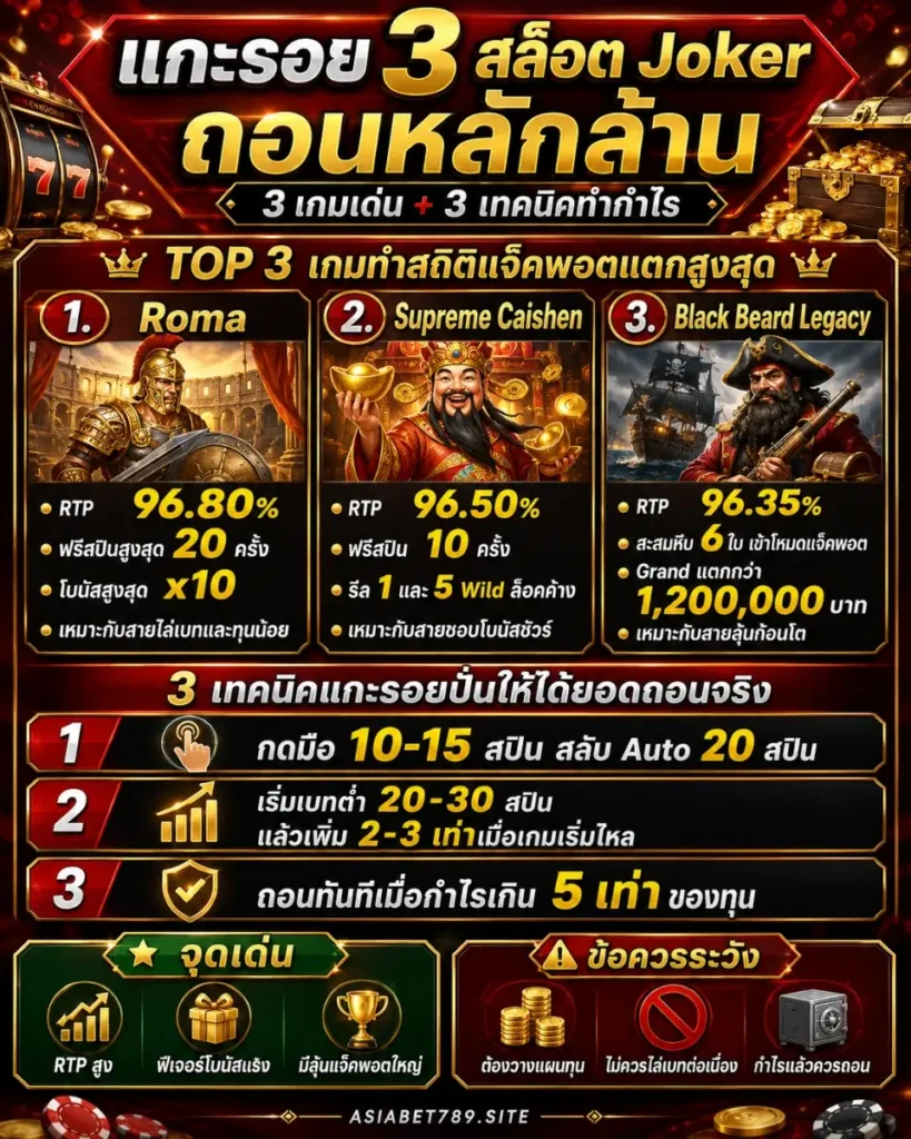 เกมสล็อต Joker แตกหนักที่สุด 2026
